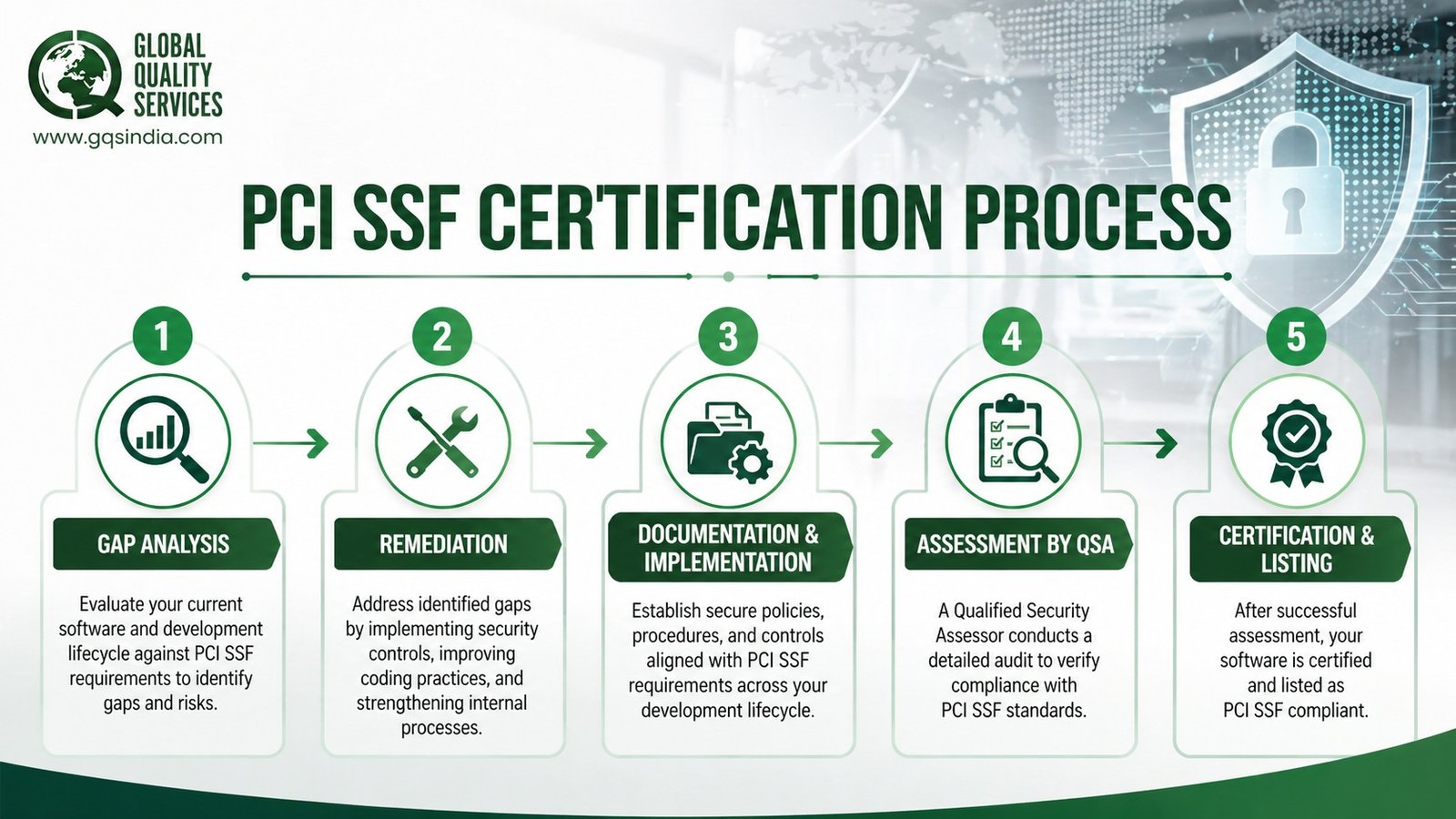 PCI Software Security Framework Certification in India