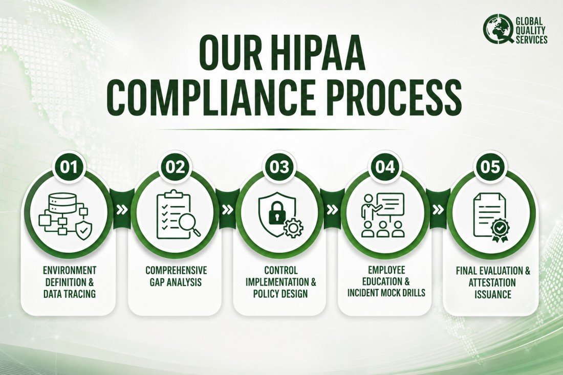 HIPAA Certification in India