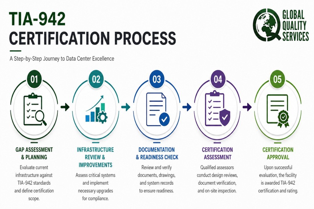 TIA 942 Certification in India