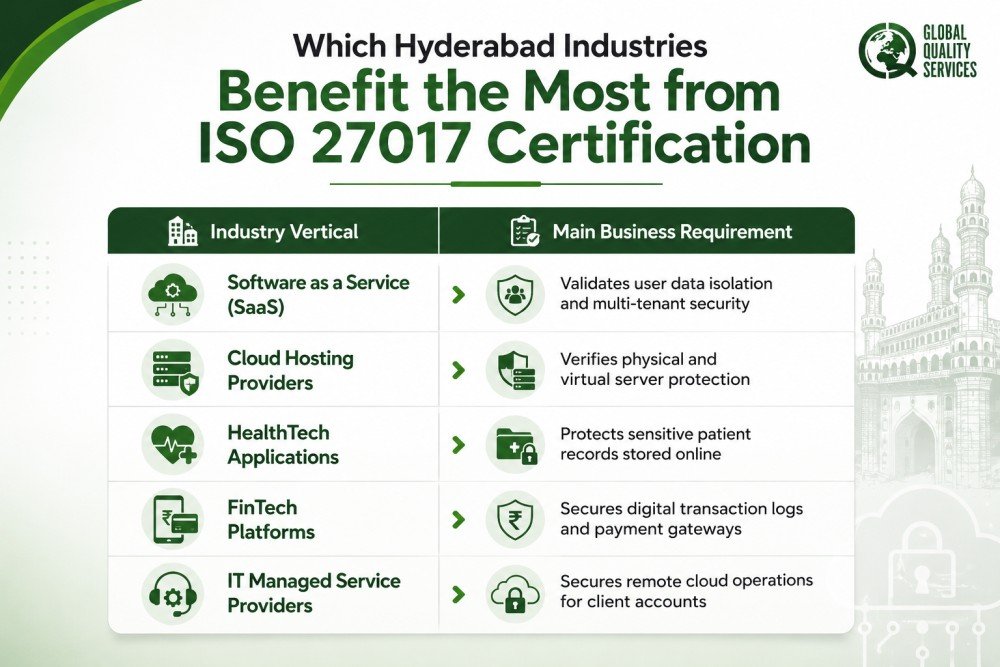 ISO 27017 Certification in Noida